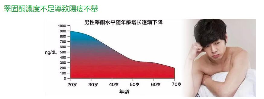 睪固酮濃不足導致的勃起功能障礙吃犀利士有嗎？